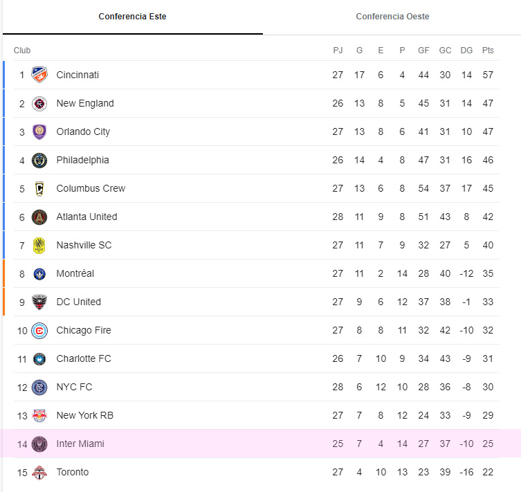 Tabla de posiciones - Conferencia Este de la MLS