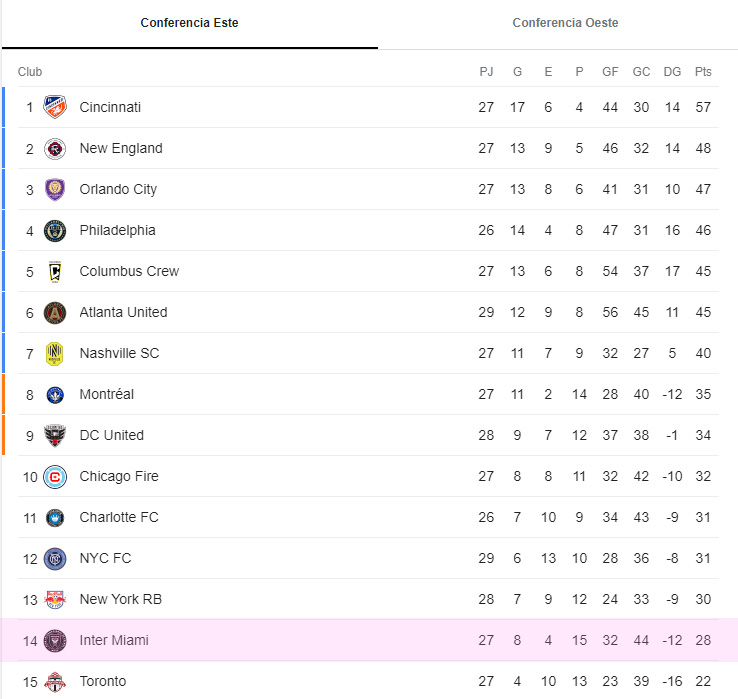 Tabla de posiciones - Conferencia Este de la MLS