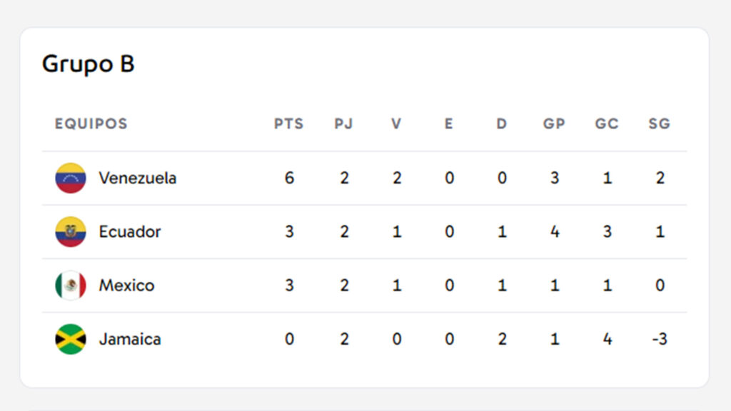 Actuales posiciones del Grupo B de la Copa América